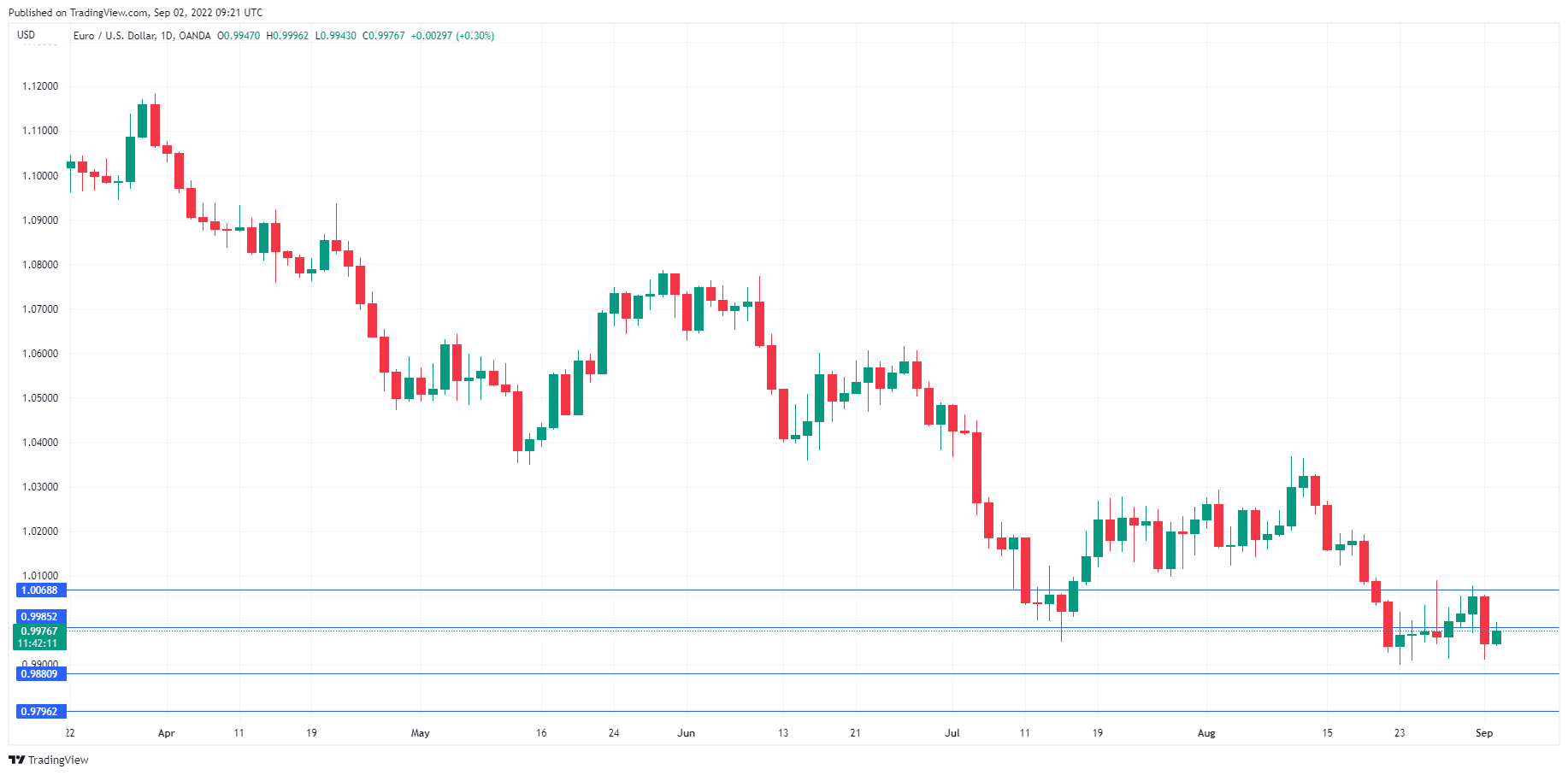 EUR/USD daily chart.