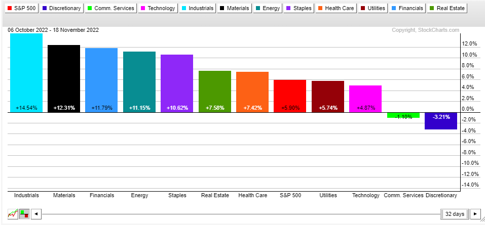 S&P Sector Performance