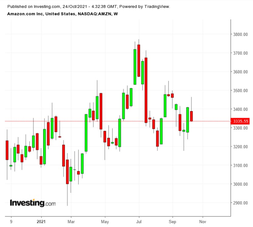 AMZN Weekly TTM