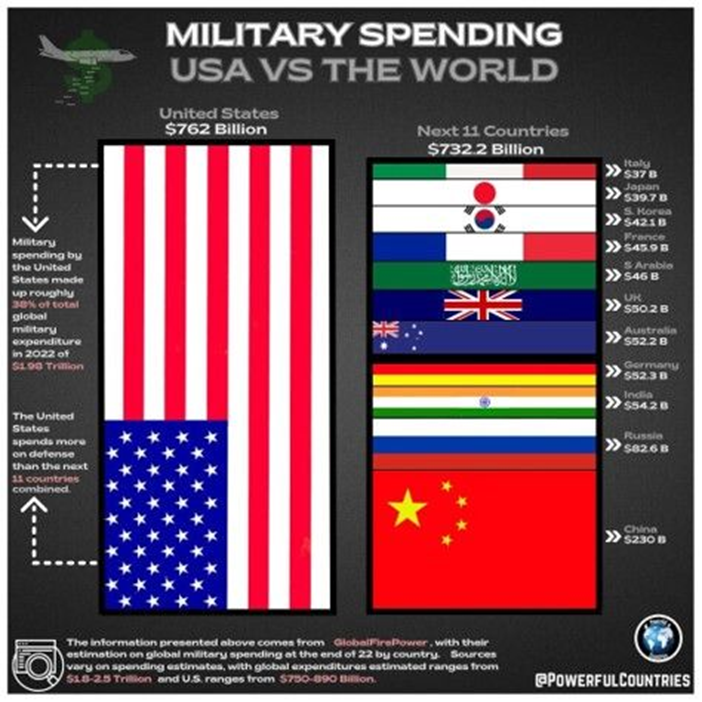 US Military Spending vs The Rest of World