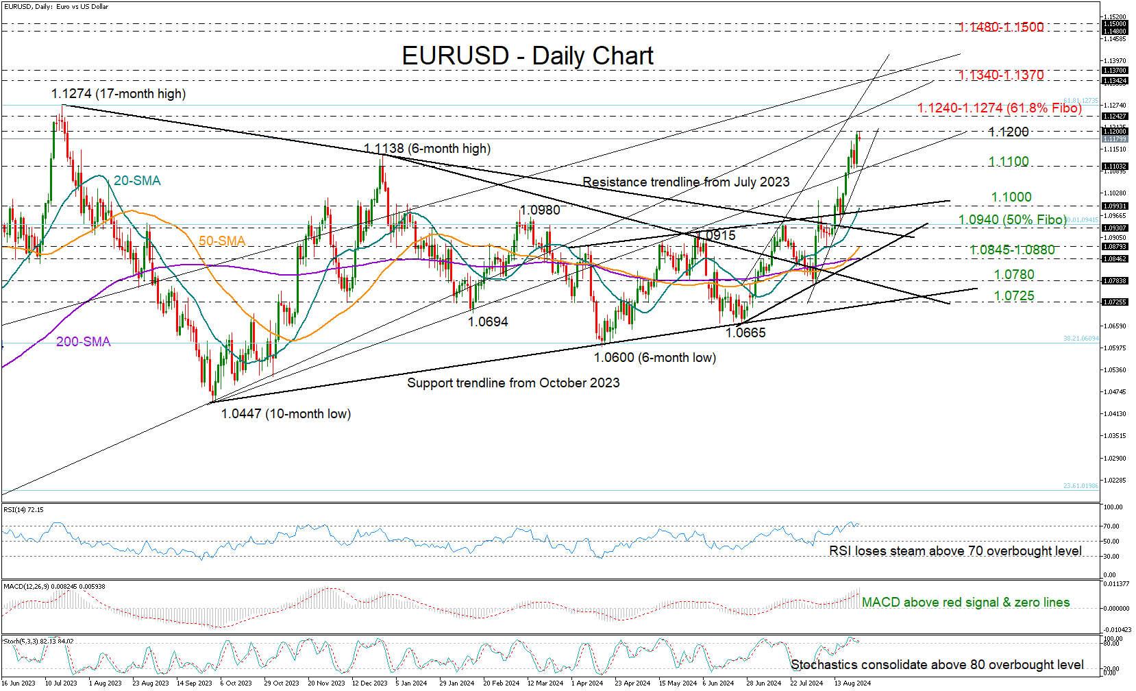 EUR/USD-Daily Chart