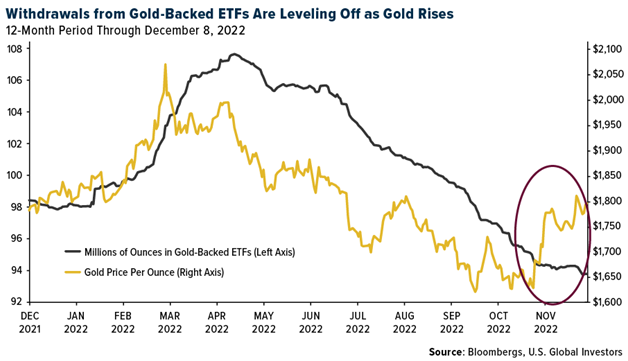 Вывод средств из обеспеченных золотом ETF