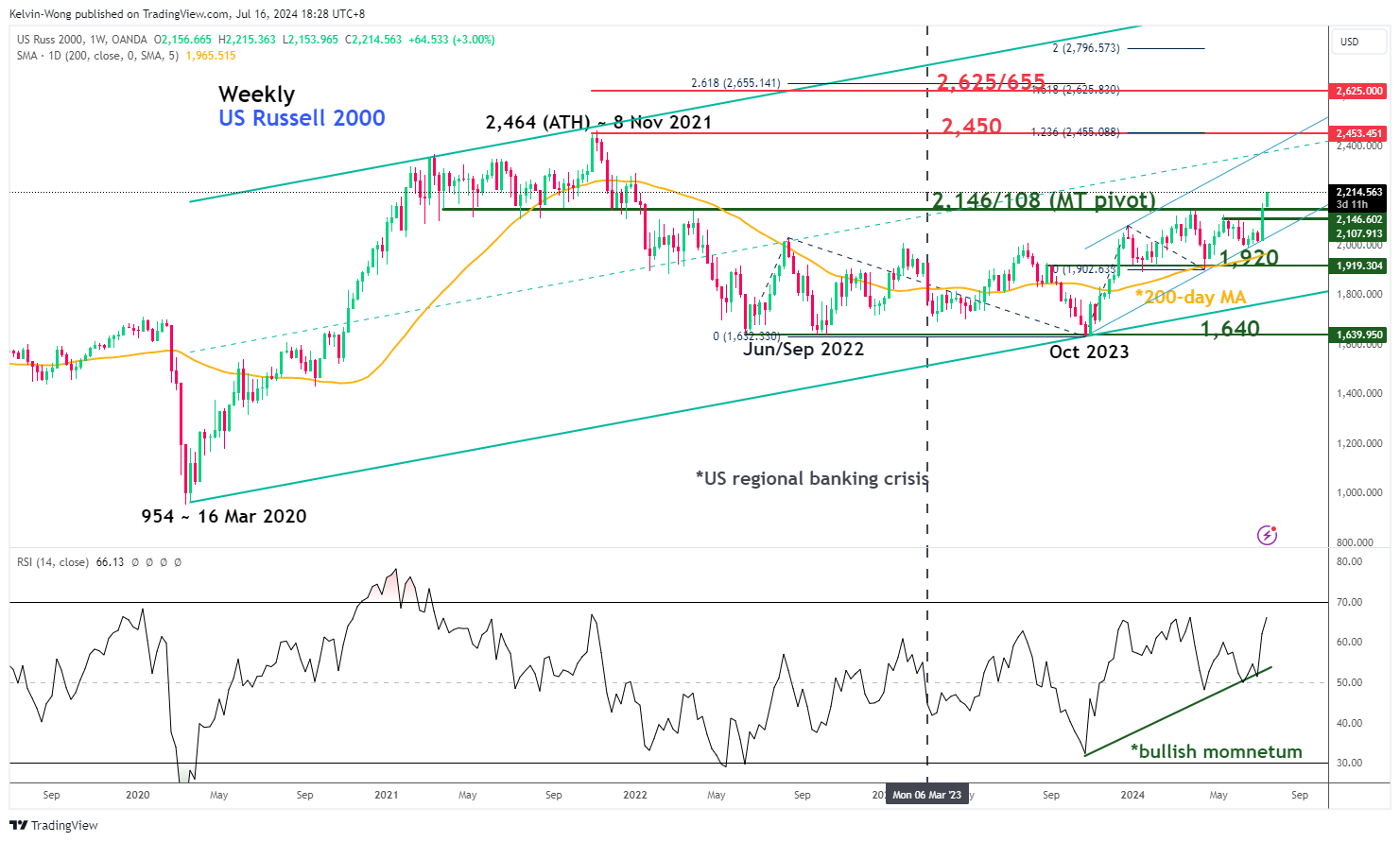 Russell 2000 Major & Medium-Term Trends