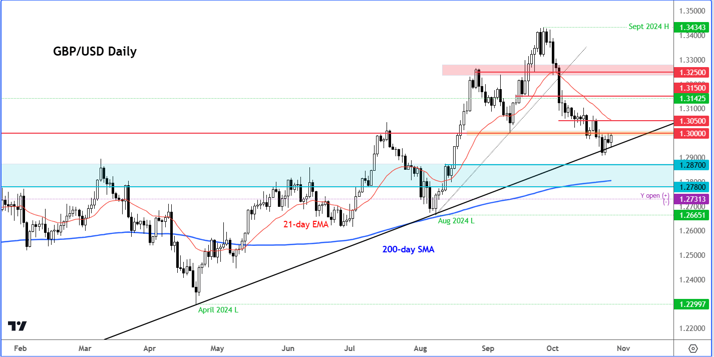 GBP/USD-Daily Chart