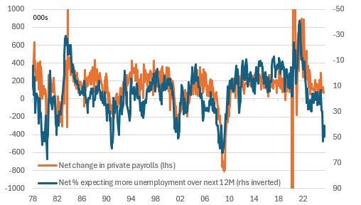Households Fear Jobs Will Be Lost