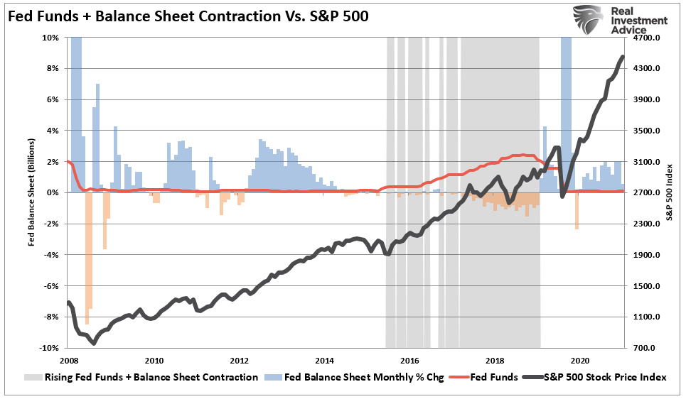 Fed Balance Sheet-Expansion/Contractions Rates vs S&P 500