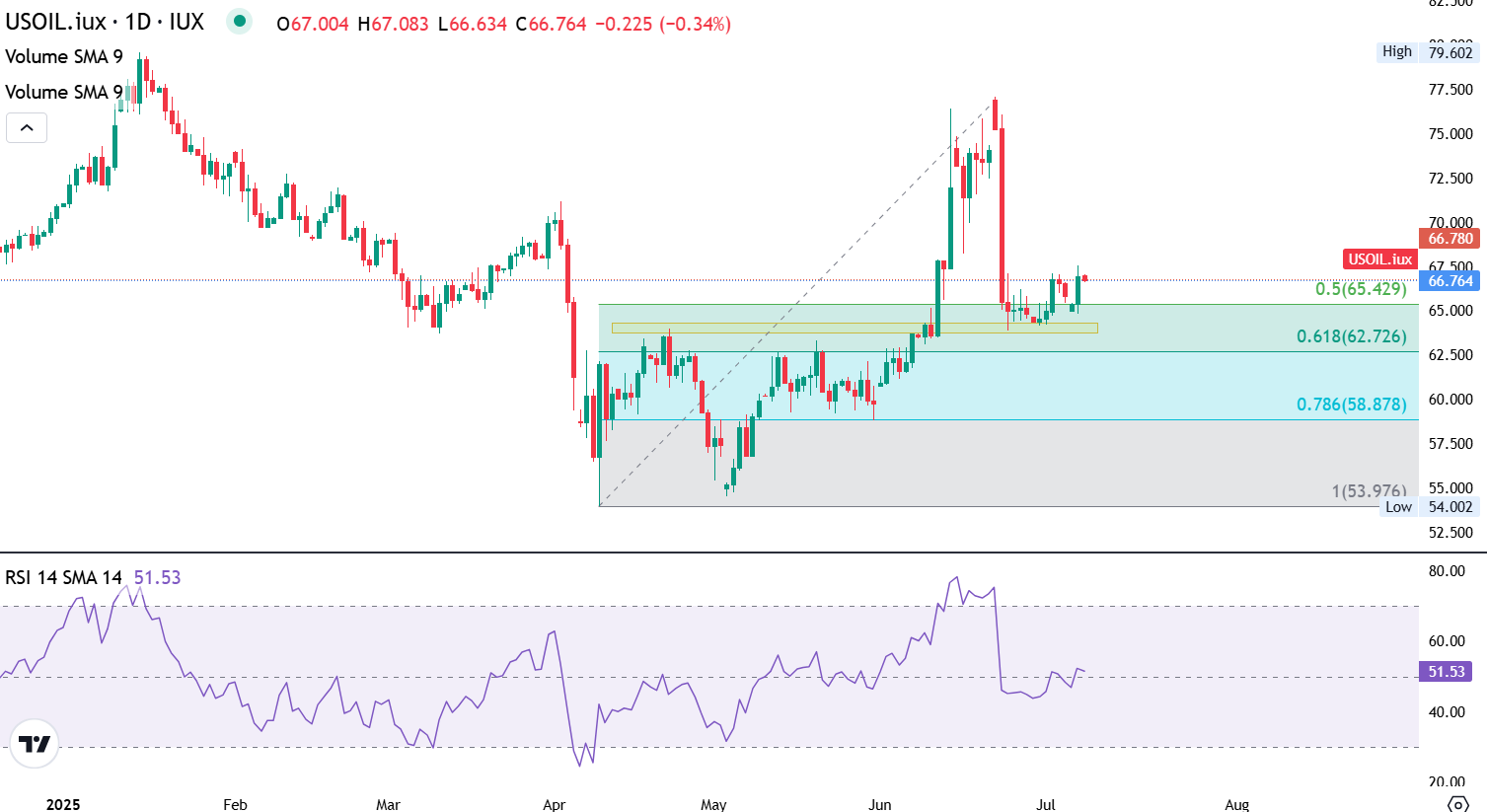 US OIL-Daily Chart US OIL-Daily Chart