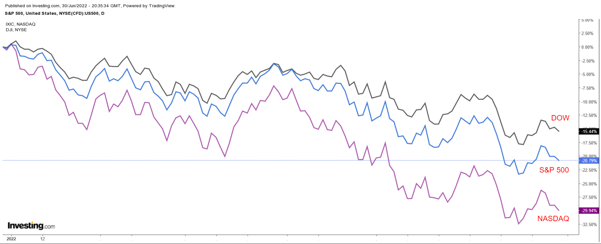DOW, S&P 500, NASDAQ Daily Chart