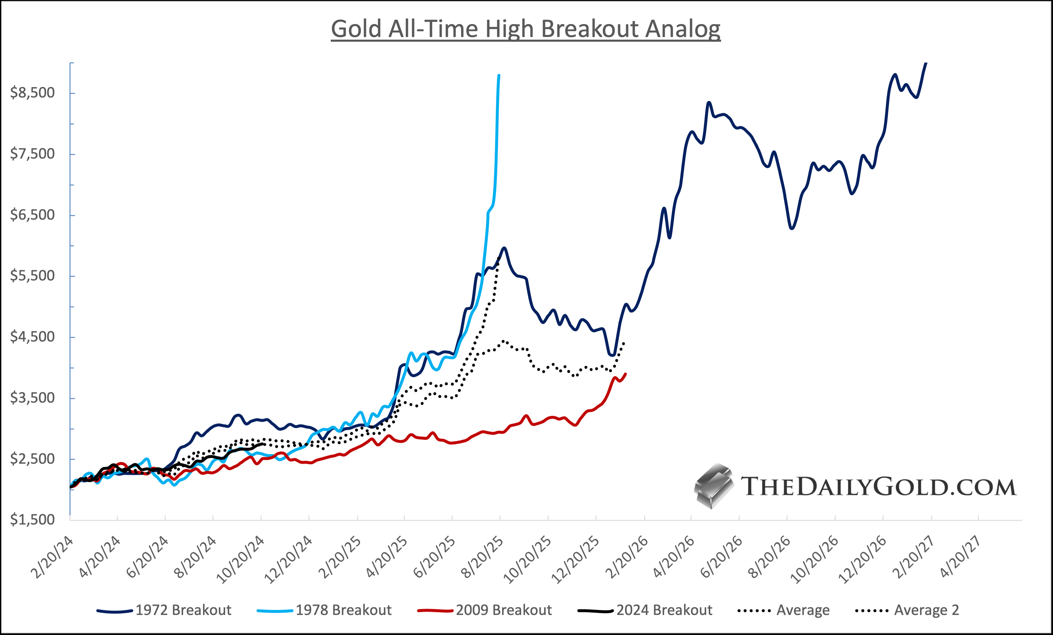 Gold ATH Analog Chart