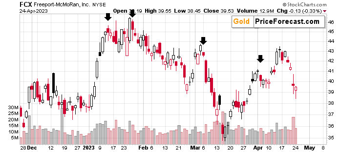 FCX Share Price Chart