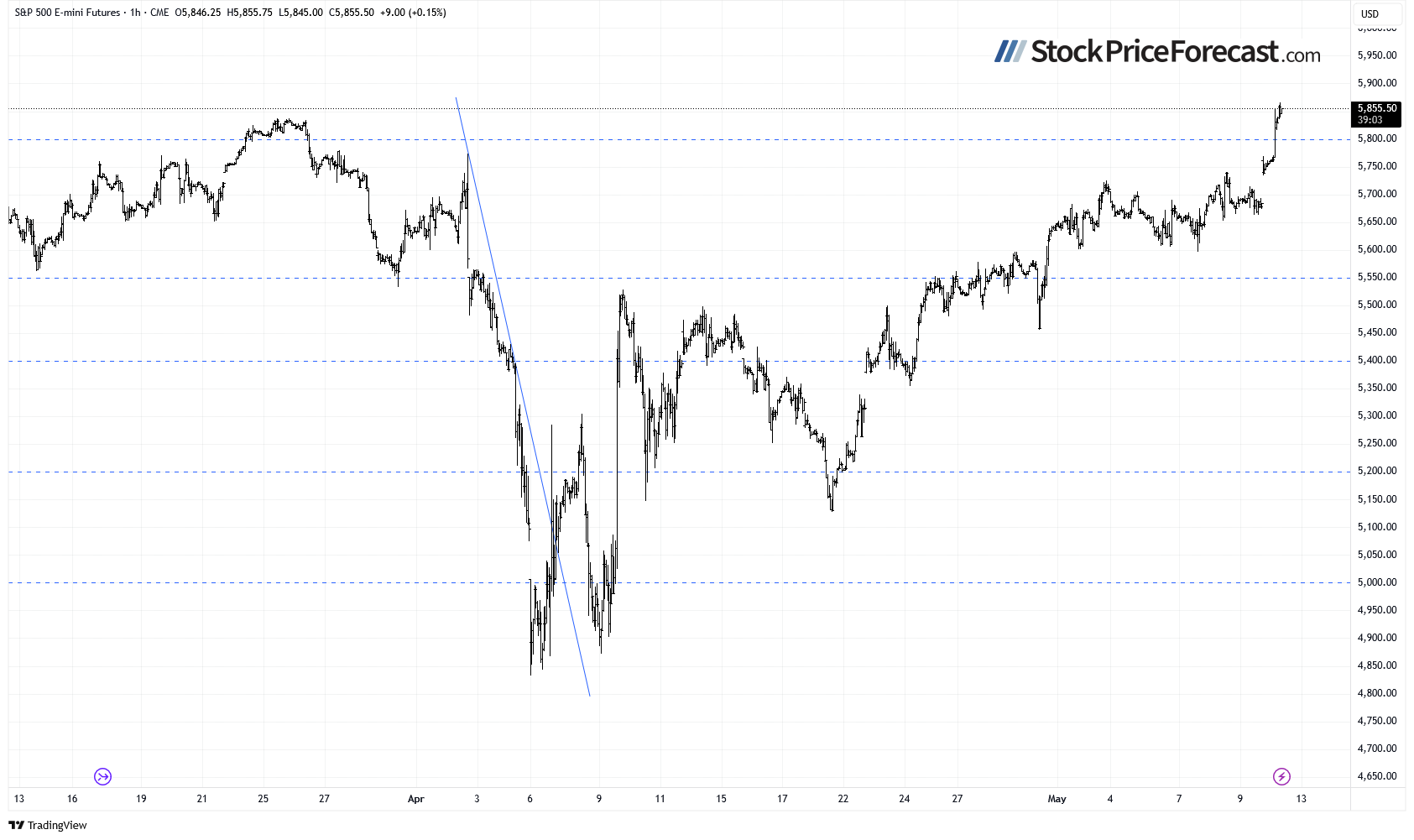 S&P 500 Futures-1-Hour Chart