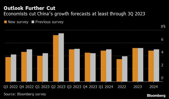 China’s Growth Prospects Weaken as Economists Cut 2023 Forecasts