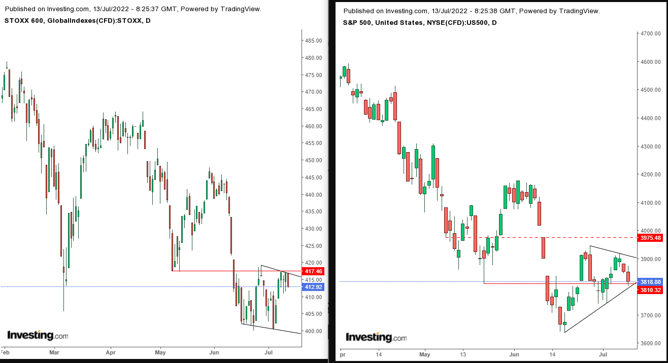 STOXX 600, S&P 500 Daily Charts