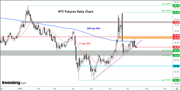 WTI Futures-Daily Chart