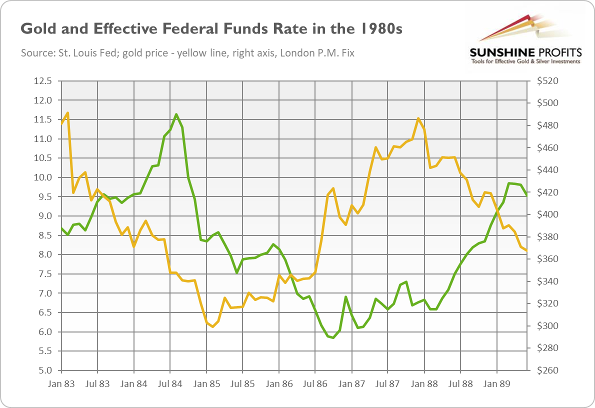 Gold And Effective Federal Funds Rate