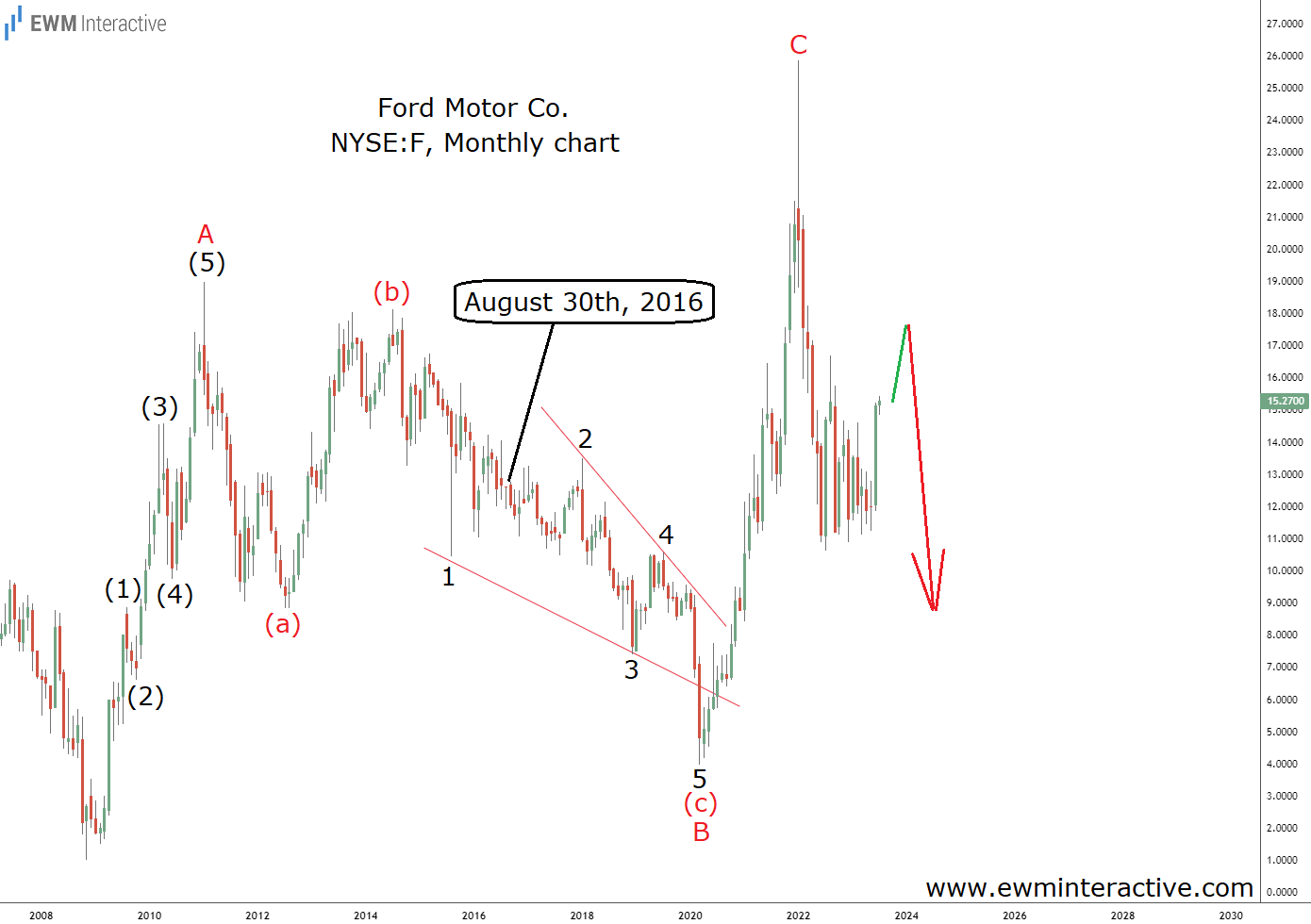 Ford-Stock Monthly Chart