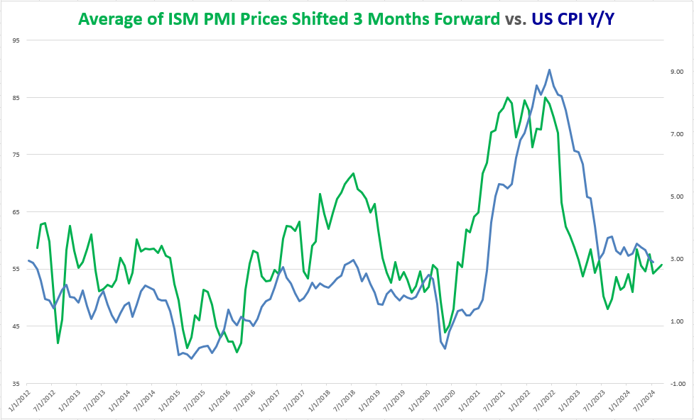 ISM PMI vs US CPI