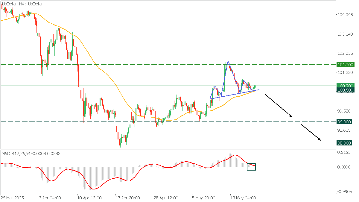 US Dollar H4 Chart