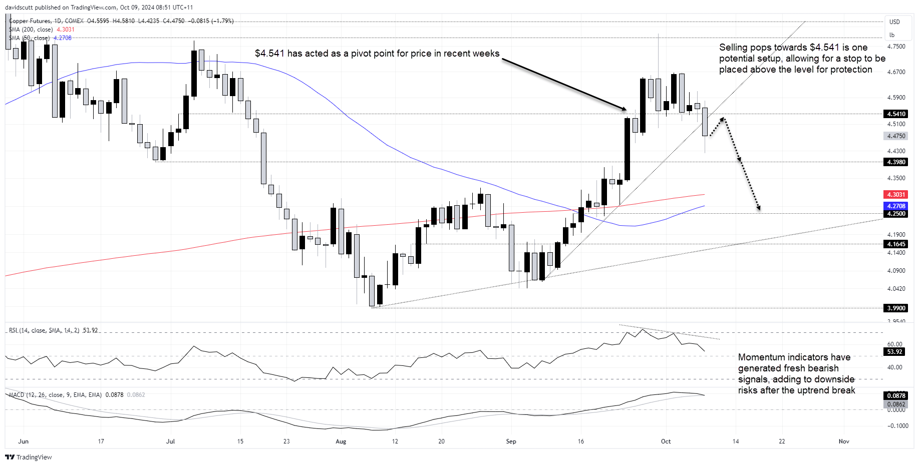 Copper Futures-Daily Chart