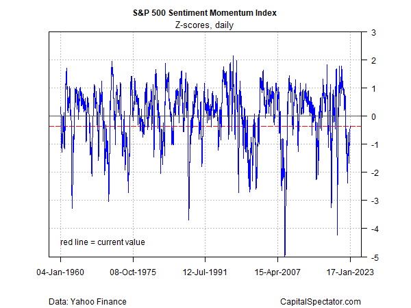 S&P 500 Sentiment Momentum Index
