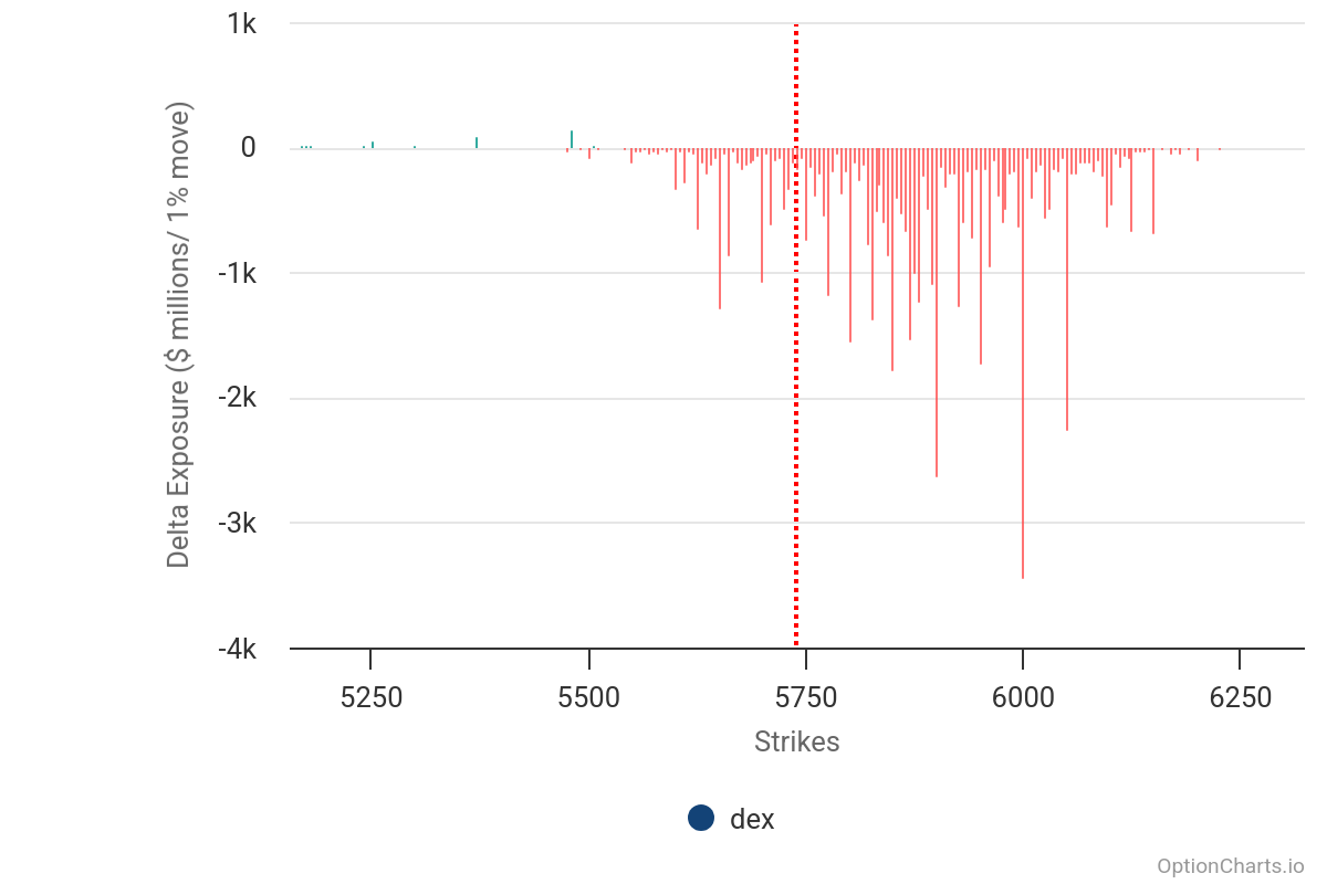 S&P 500 Futures Delta Exposure