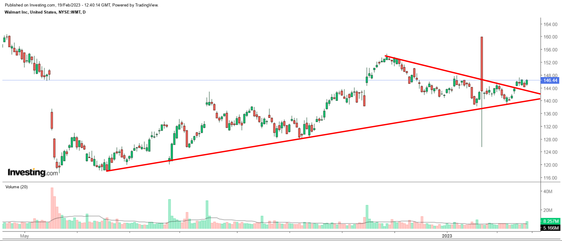 WMT Daily chart