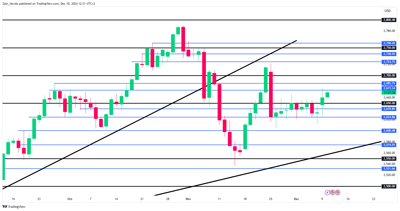 Gold Daily Chart