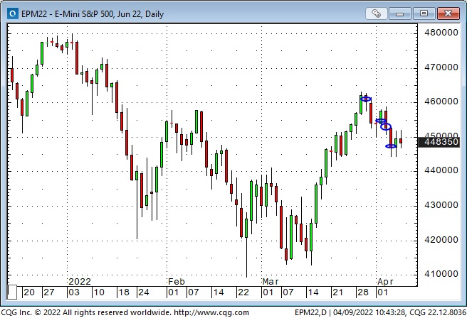 Emini S&P 500, Daily Chart