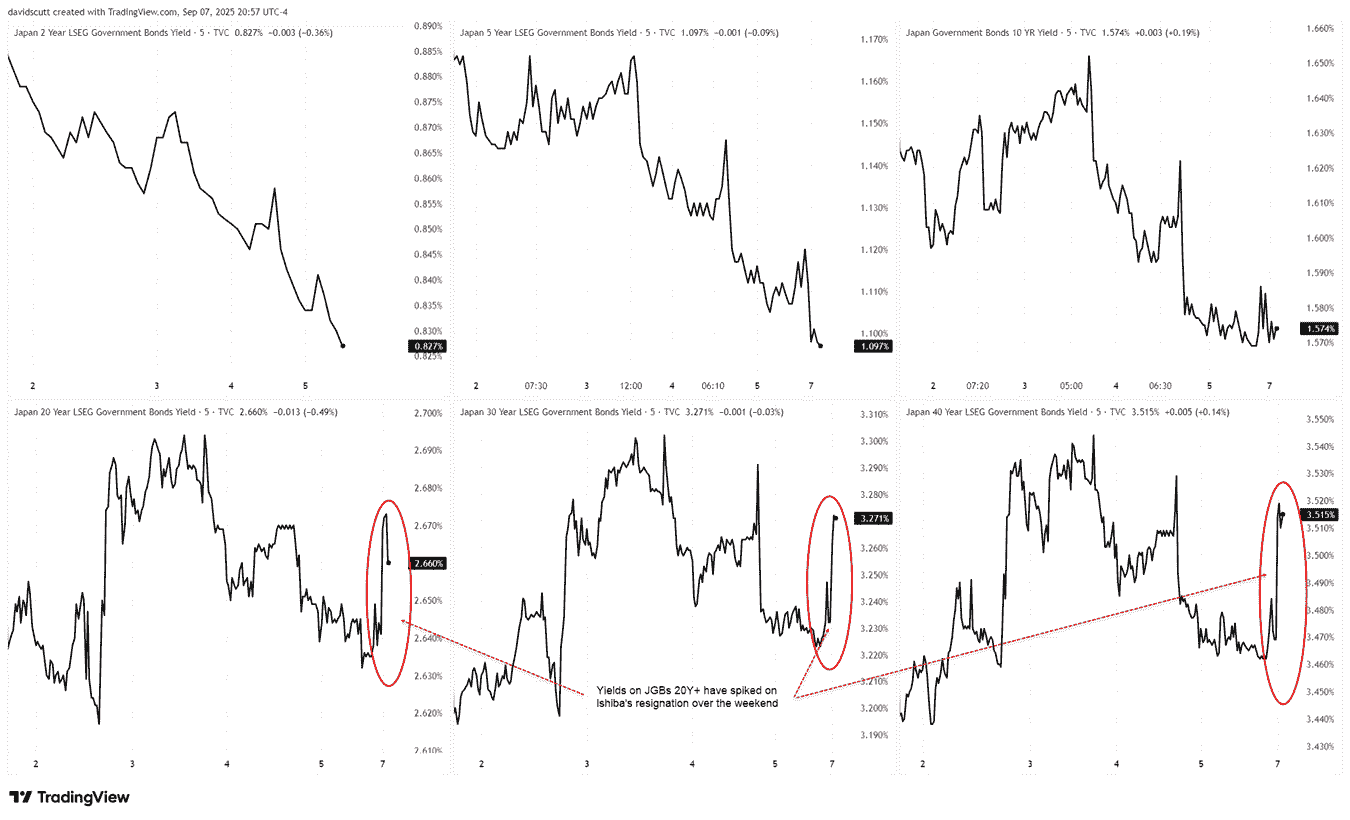 JPY Bond Yields Chart