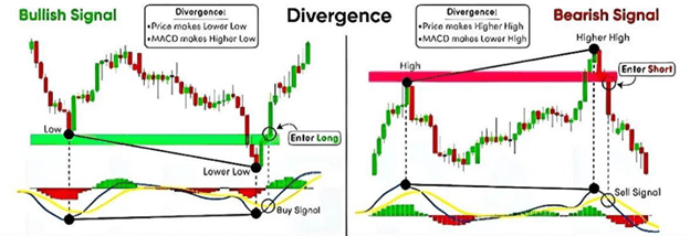 MACD-Convergence & Divergence