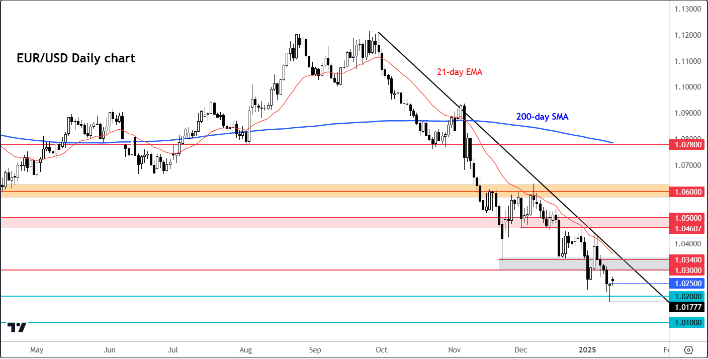 EUR/USD-Daily Chart