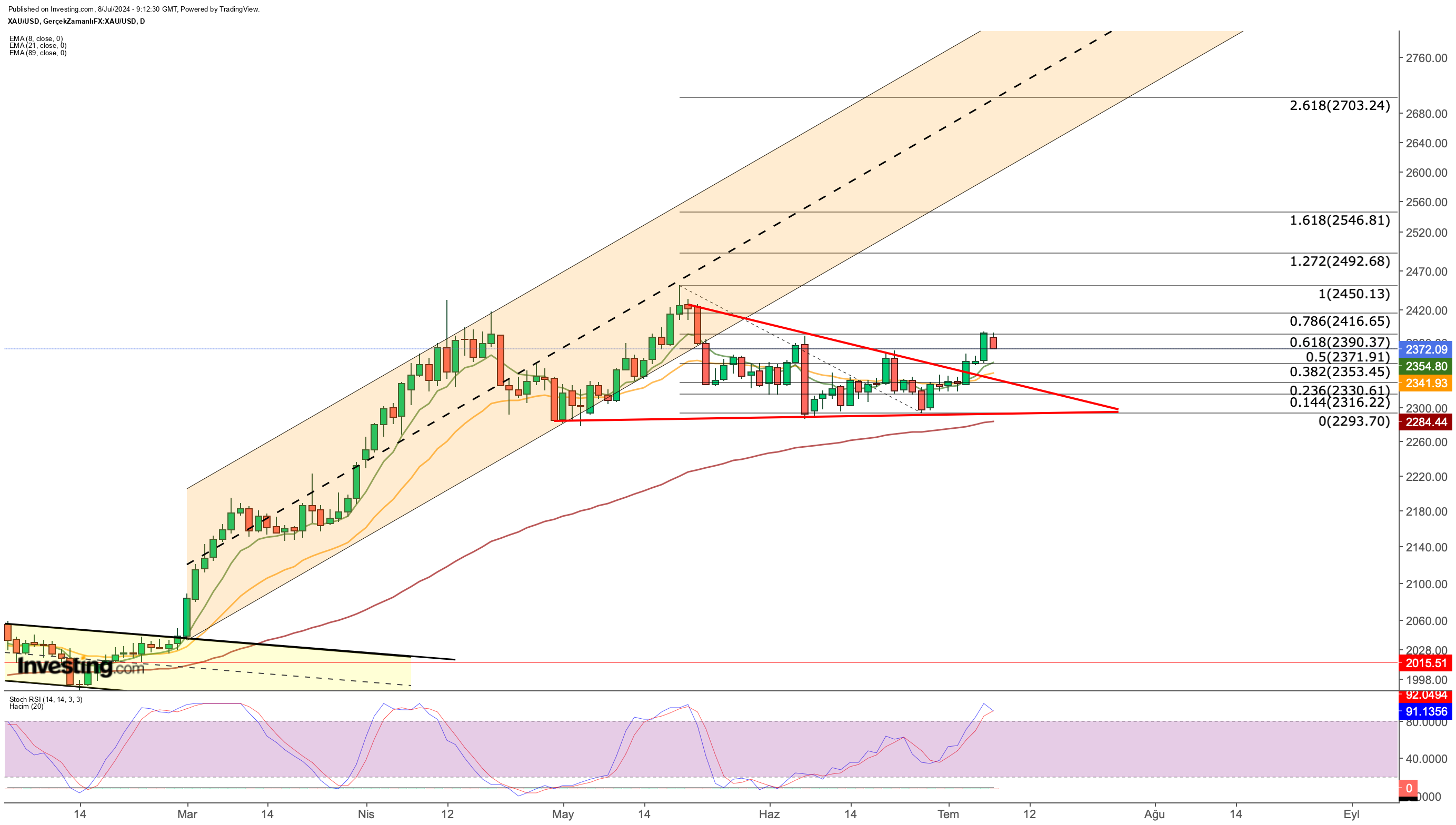 Gold Daily Chart