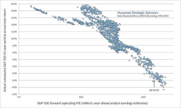 S&P 500 Total Returns