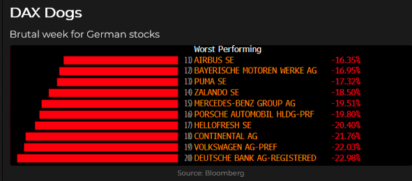 German Stocks Performance