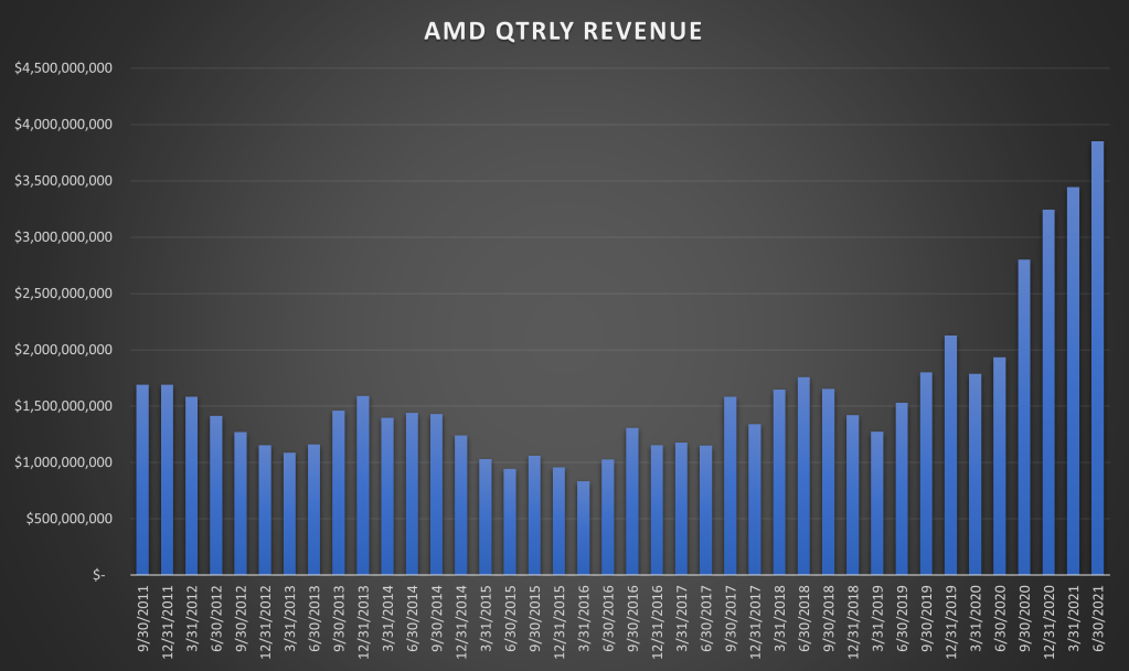 AMD Quarterly Revenue Chart