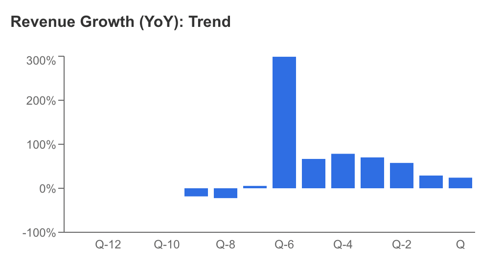 ABNB Revenue Growth