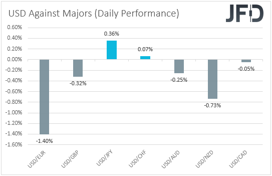 USD performance vs major currencies.