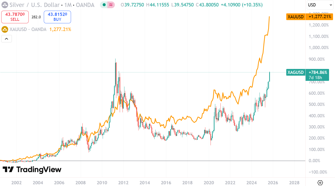 Silver/USD-Monthly Chart