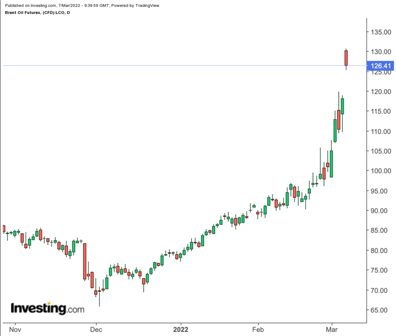 Brent Oil Daily