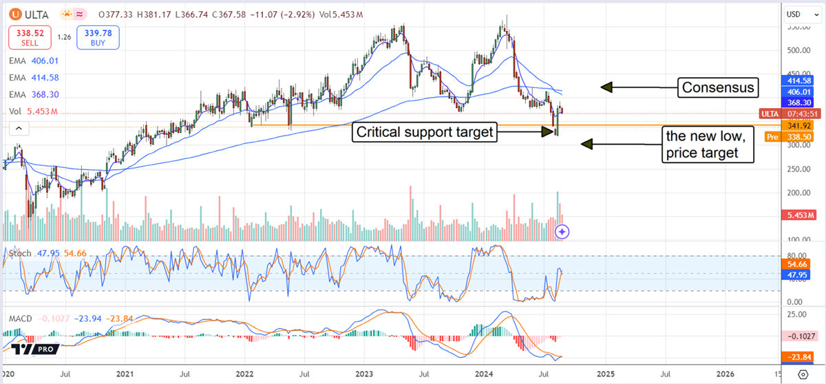 Ulta Stock Chart