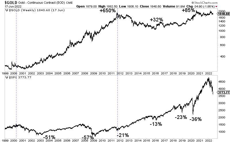 The Worse The Bear Market, The Better For Gold