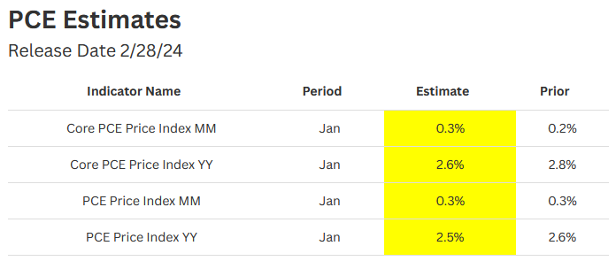 PCE Estimates