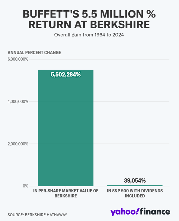 Buffets 5.5 M % Return at Berkshire