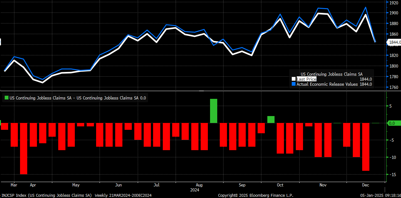 US Continuing Jobless Claims