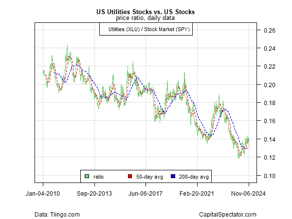 XLU vs SPY Daily Chart