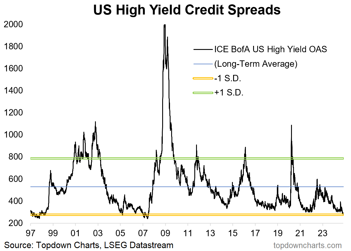 US High Yield Credit Spreads