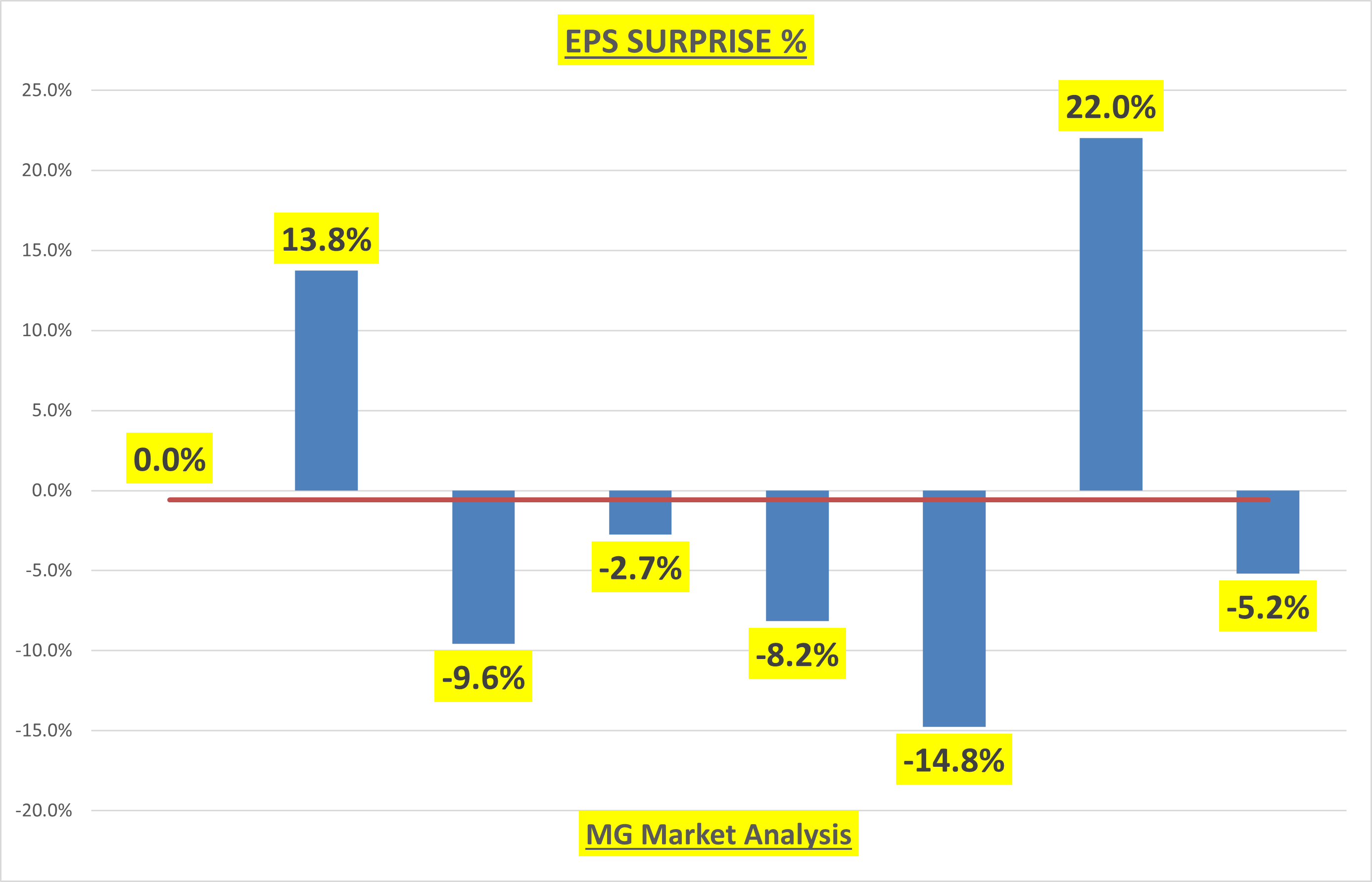 EPS Surprise