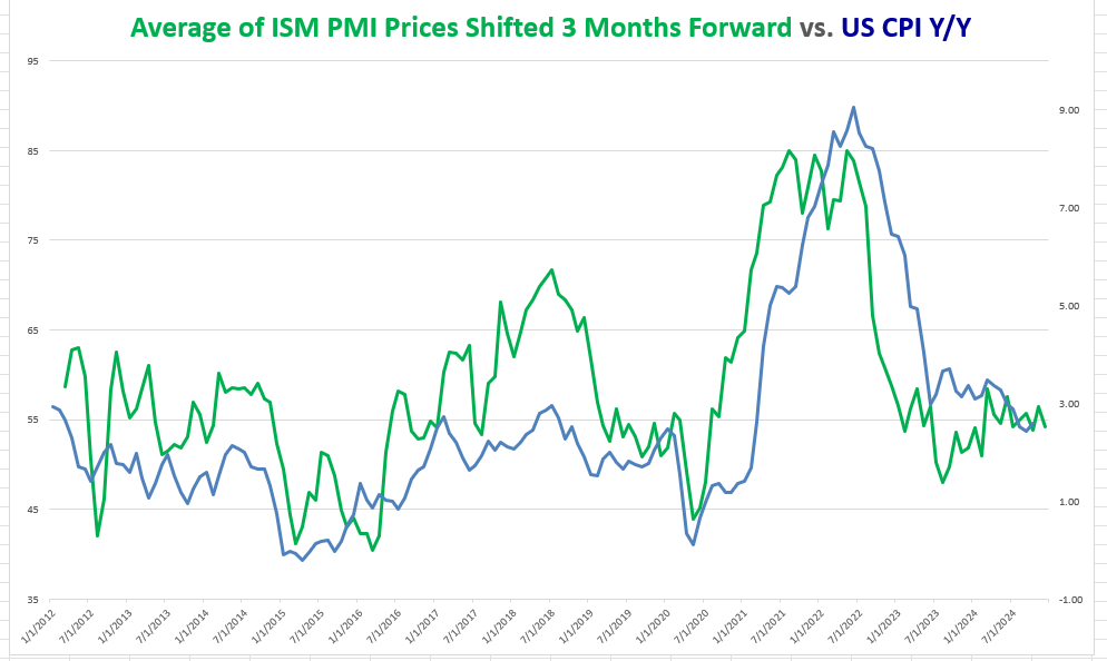 ราคา CPI ของสหรัฐฯ เทียบกับ ISM PMI