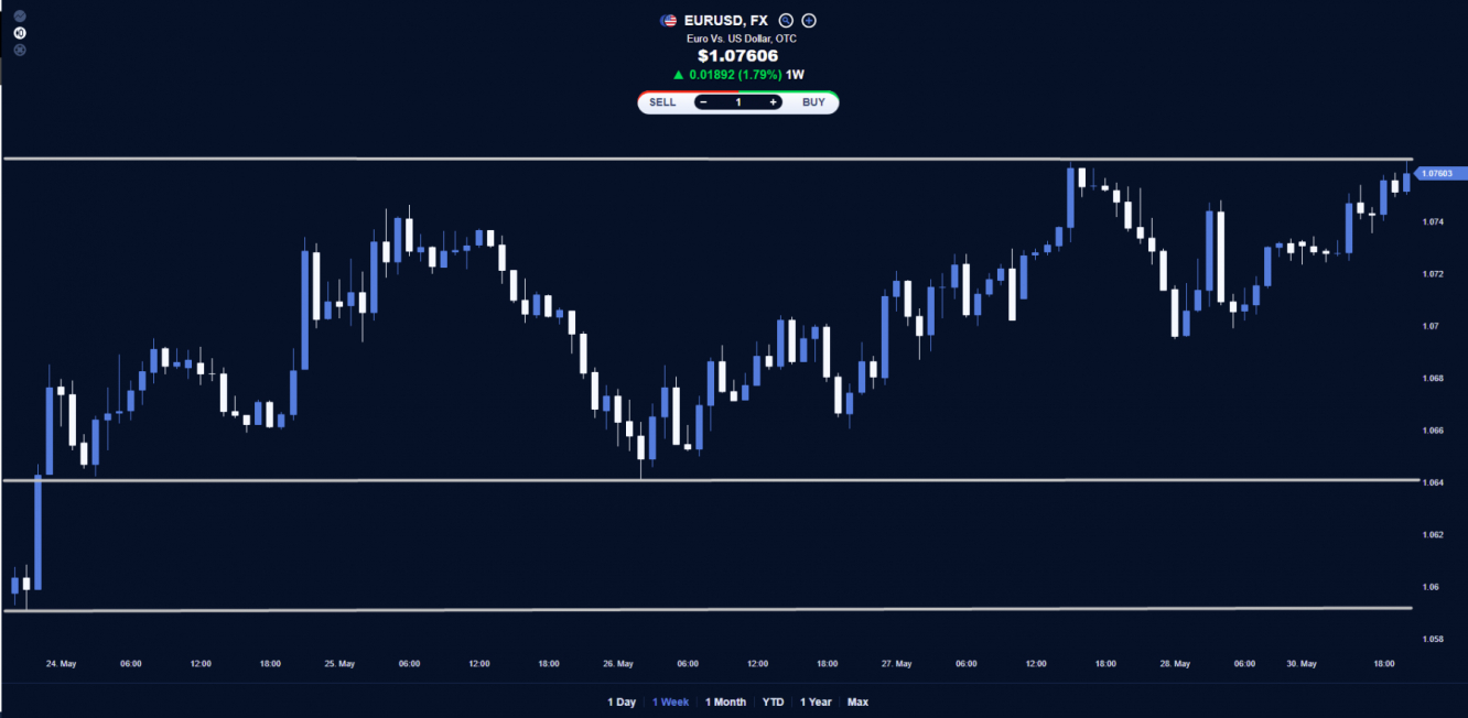 EUR/USD price chart.