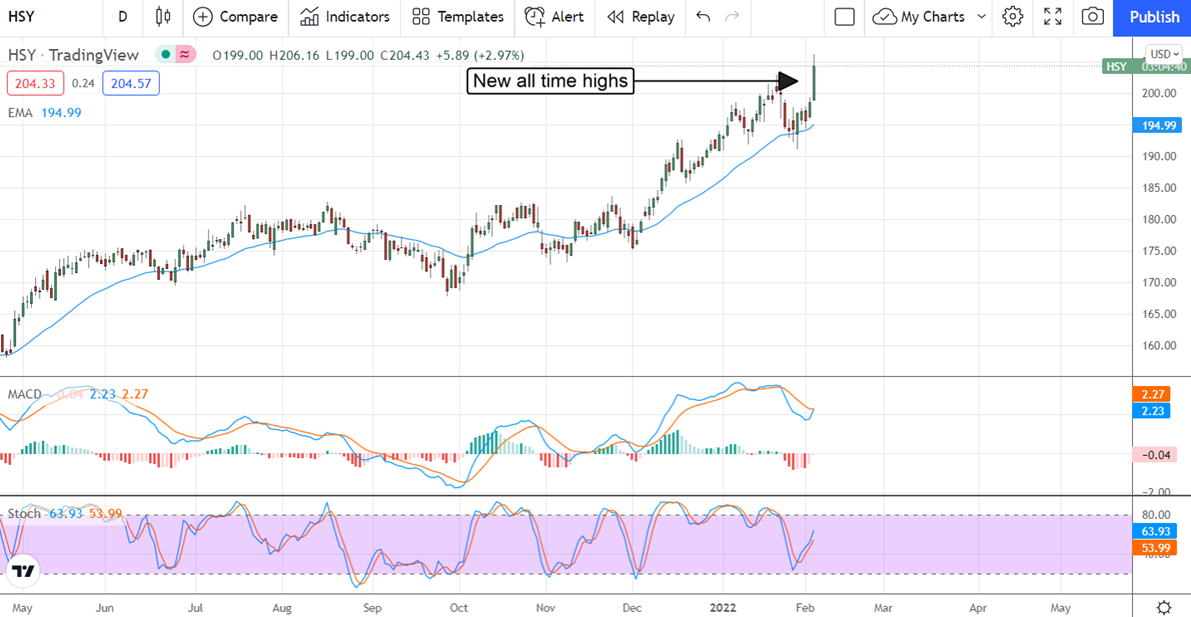 Hershey Stock Chart.